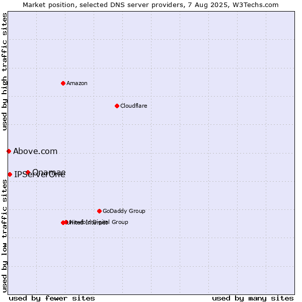 Market position of Onamae vs. IPServerOne vs. Above.com