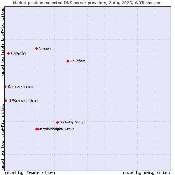 Market position of Oracle vs. IPServerOne vs. Above.com