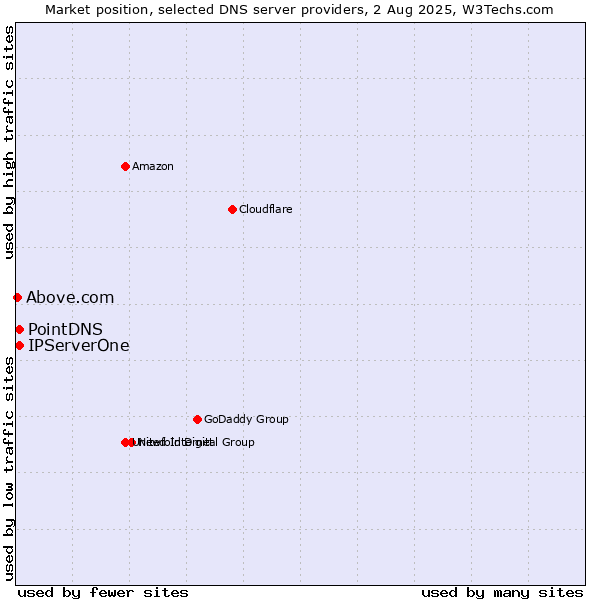 Market position of PointDNS vs. IPServerOne vs. Above.com