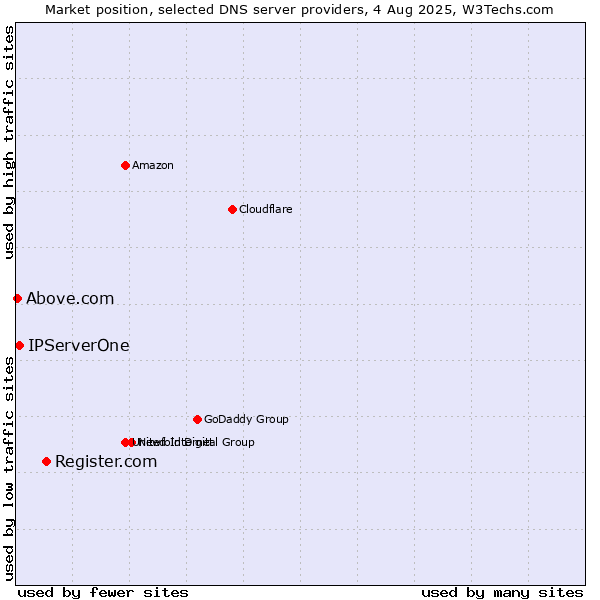 Market position of Register.com vs. IPServerOne vs. Above.com