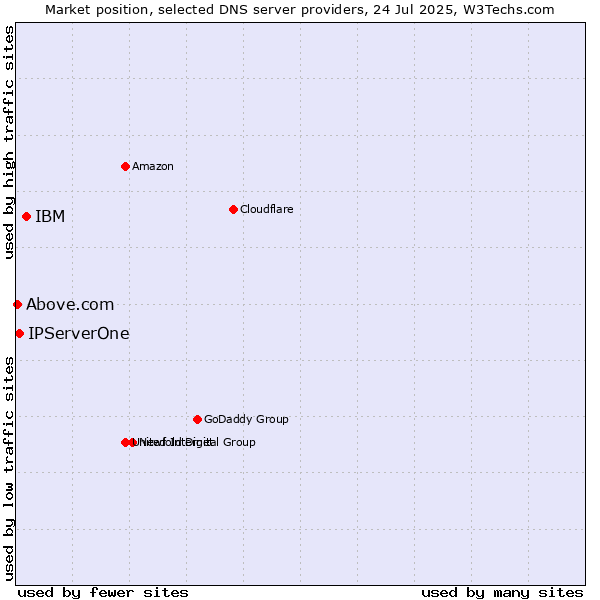 Market position of IBM vs. IPServerOne vs. Above.com