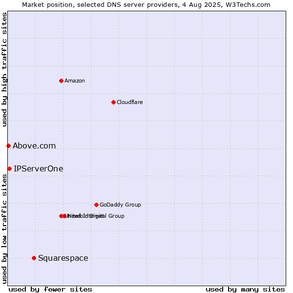 Market position of Squarespace vs. IPServerOne vs. Above.com