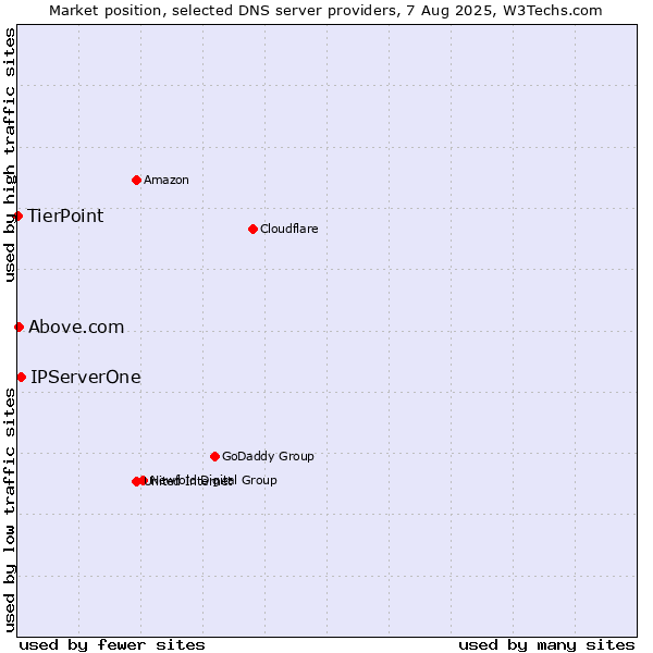 Market position of IPServerOne vs. Above.com vs. TierPoint
