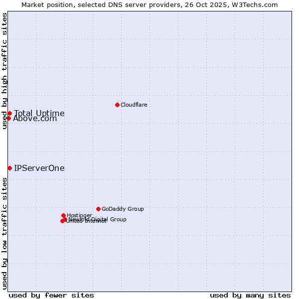 Market position of IPServerOne vs. Total Uptime vs. Above.com