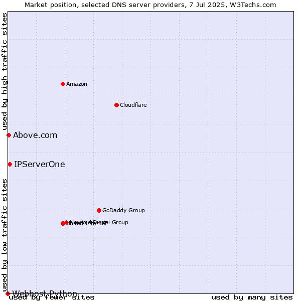 Market position of IPServerOne vs. Above.com vs. Webhost Python
