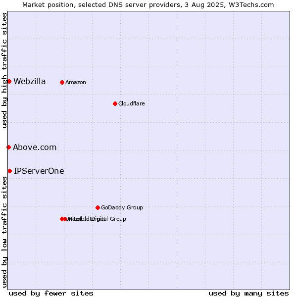 Market position of IPServerOne vs. Webzilla vs. Above.com