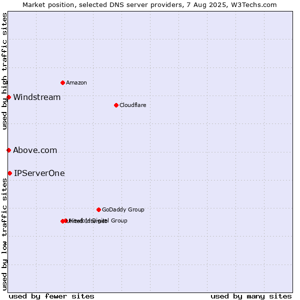 Market position of IPServerOne vs. Above.com vs. Windstream
