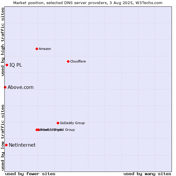 Market position of IQ PL vs. Netinternet vs. Above.com