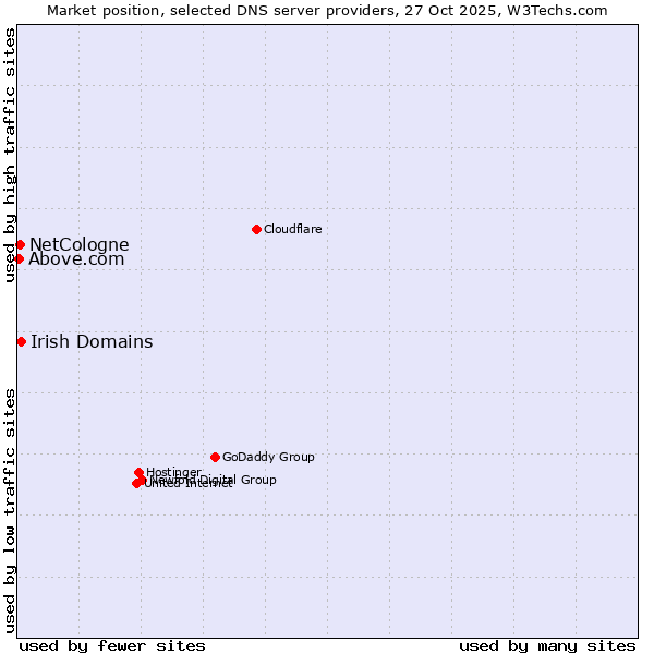Market position of Irish Domains vs. NetCologne vs. Above.com