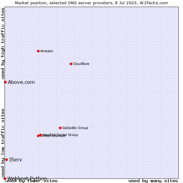 Market position of IServ vs. Above.com vs. Webhost Python