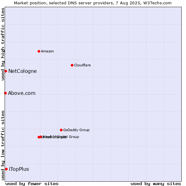 Market position of iTopPlus vs. NetCologne vs. Above.com