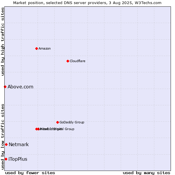 Market position of Netmark vs. iTopPlus vs. Above.com