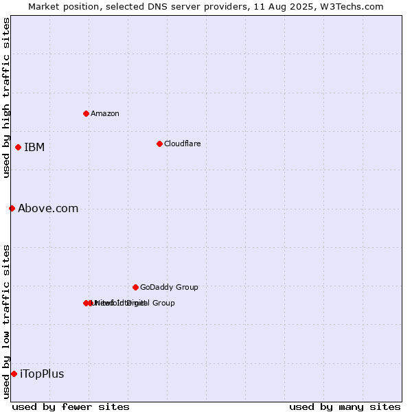 Market position of IBM vs. iTopPlus vs. Above.com