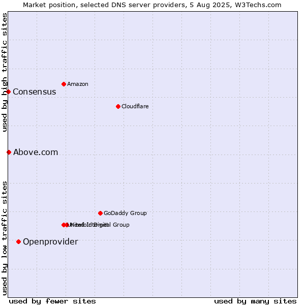 Market position of Openprovider vs. Above.com vs. Consensus