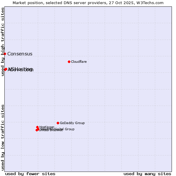 Market position of VSHosting vs. Above.com vs. Consensus