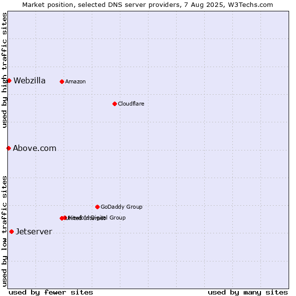 Market position of Jetserver vs. Webzilla vs. Above.com
