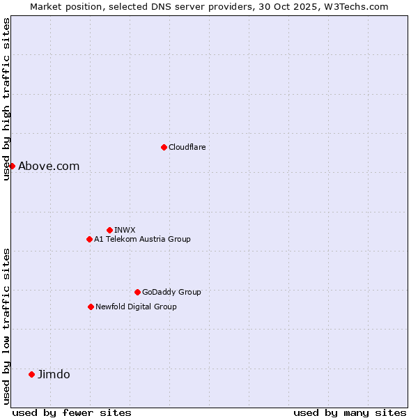 Market position of Jimdo vs. Above.com