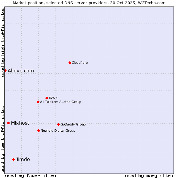Market position of Jimdo vs. Mixhost vs. Above.com