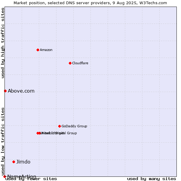 Market position of Jimdo vs. Above.com vs. NameAction