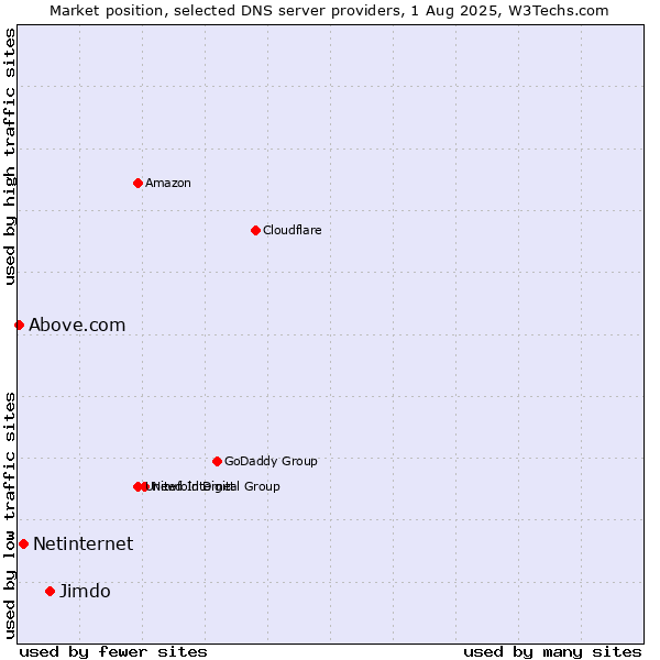 Market position of Jimdo vs. Netinternet vs. Above.com