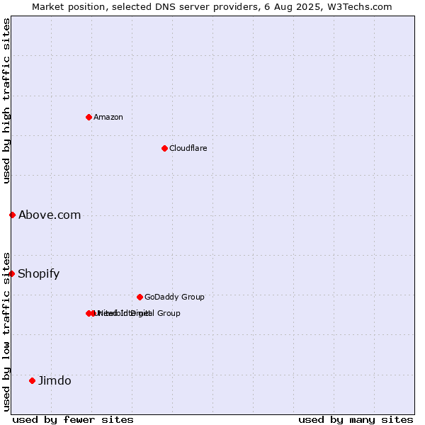Market position of Jimdo vs. Above.com vs. Shopify