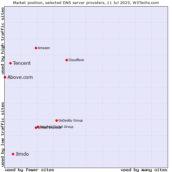 Market position of Jimdo vs. Tencent vs. Above.com