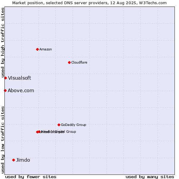 Market position of Jimdo vs. Visualsoft vs. Above.com