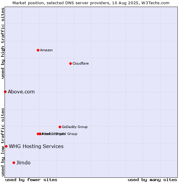 Market position of Jimdo vs. WHG Hosting Services vs. Above.com