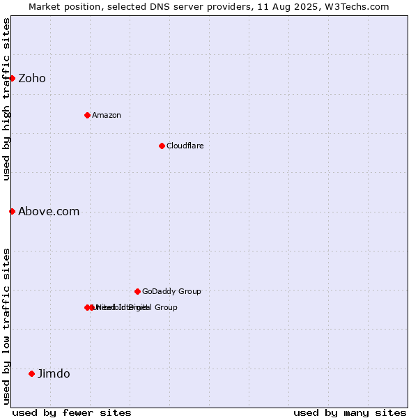 Market position of Jimdo vs. Zoho vs. Above.com