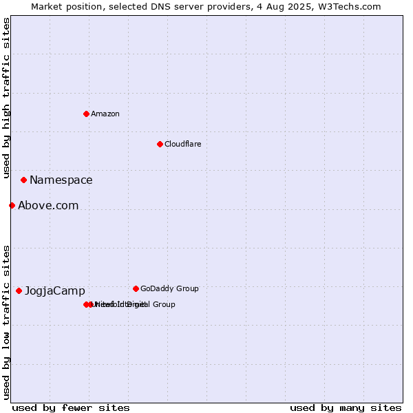 Market position of Namespace vs. JogjaCamp vs. Above.com