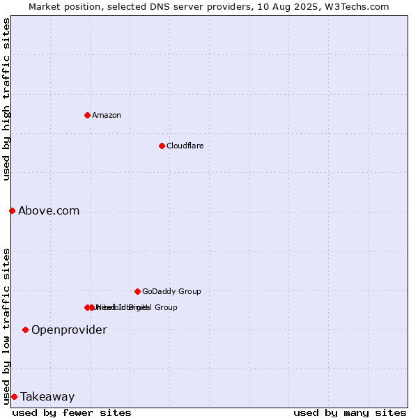 Market position of Openprovider vs. Takeaway vs. Above.com