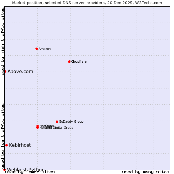 Market position of Kebirhost vs. Above.com vs. Webhost Python
