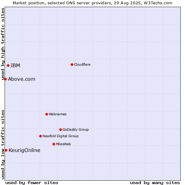 Market position of IBM vs. KeurigOnline vs. Above.com