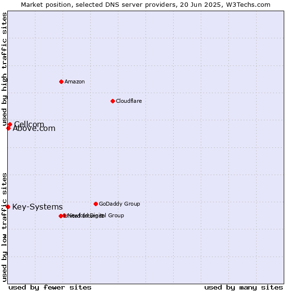 Market position of Cellcom vs. Above.com vs. Key-Systems