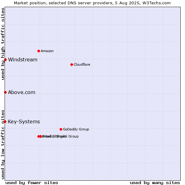 Market position of Above.com vs. Windstream vs. Key-Systems