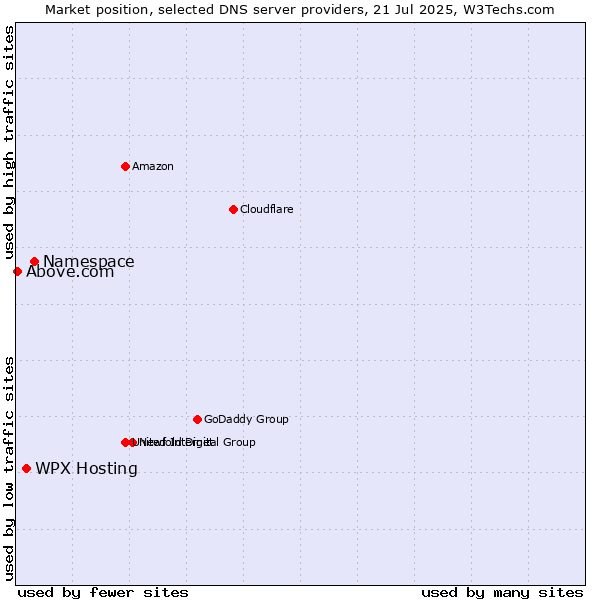 Market position of Namespace vs. WPX Hosting vs. Above.com