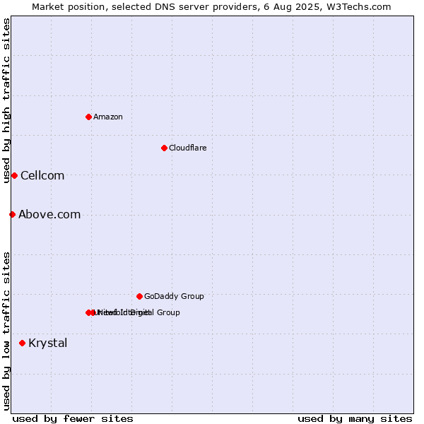 Market position of Krystal vs. Cellcom vs. Above.com