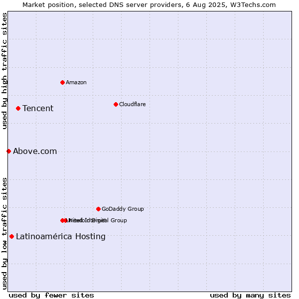 Market position of Tencent vs. Latinoamérica Hosting vs. Above.com