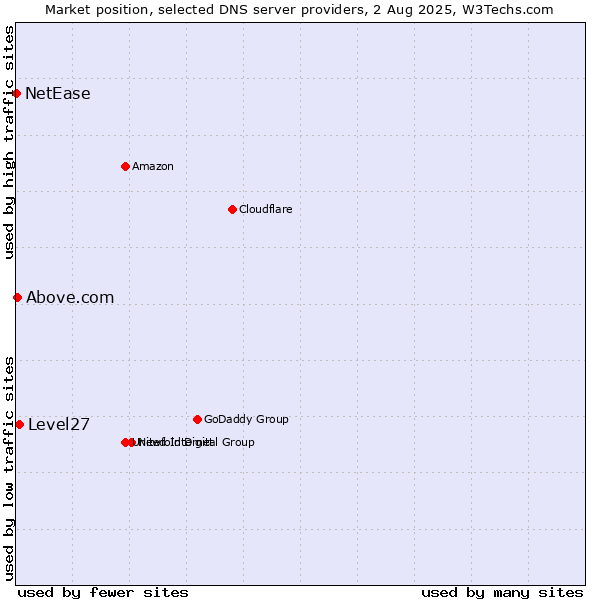 Market position of Level27 vs. Above.com vs. NetEase