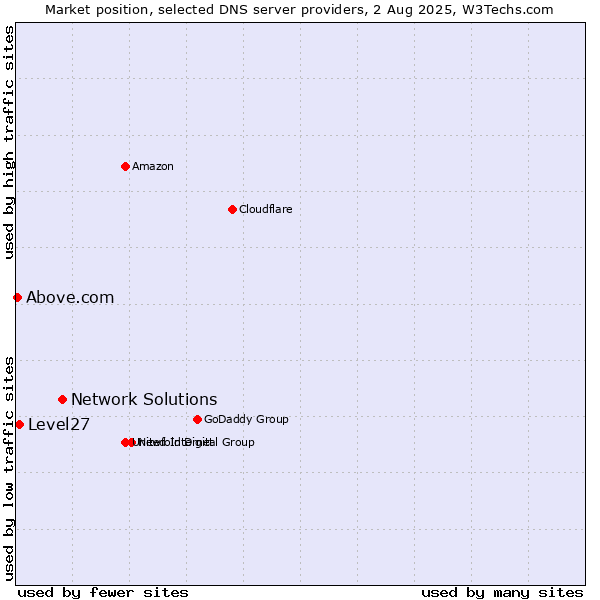Market position of Network Solutions vs. Level27 vs. Above.com