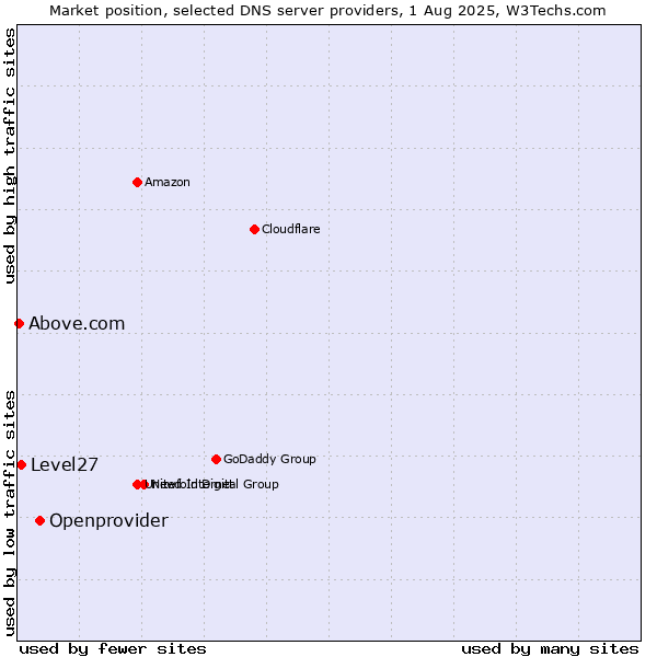 Market position of Openprovider vs. Level27 vs. Above.com