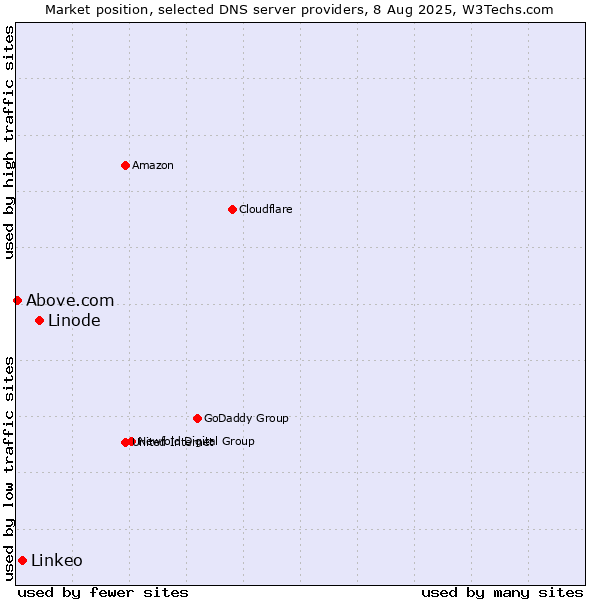 Market position of Linode vs. Linkeo vs. Above.com