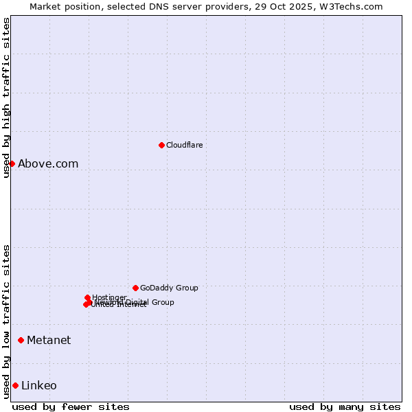 Market position of Metanet vs. Linkeo vs. Above.com