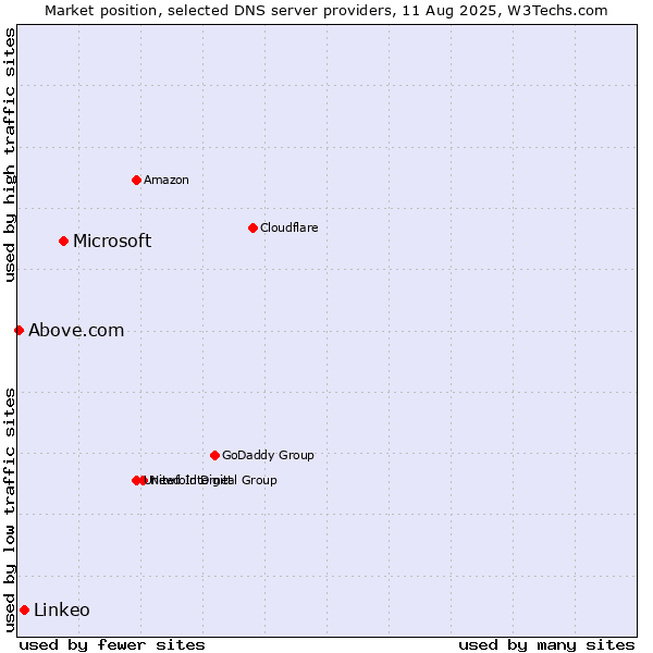 Market position of Microsoft vs. Linkeo vs. Above.com