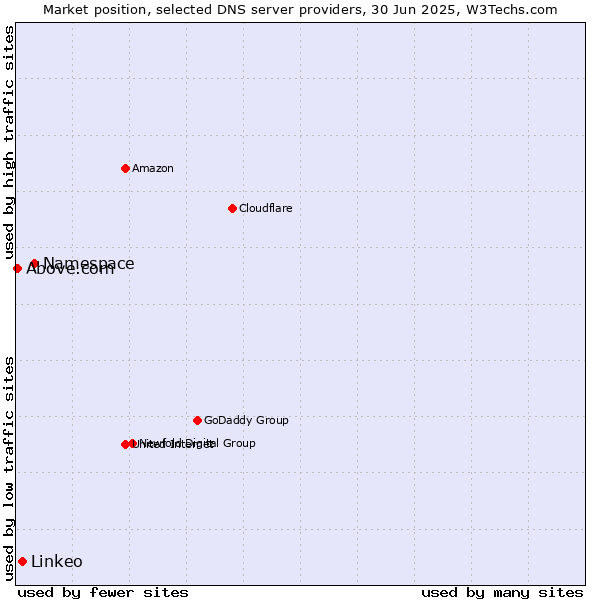 Market position of Namespace vs. Linkeo vs. Above.com