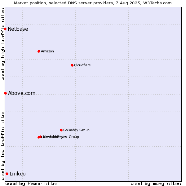 Market position of Linkeo vs. Above.com vs. NetEase