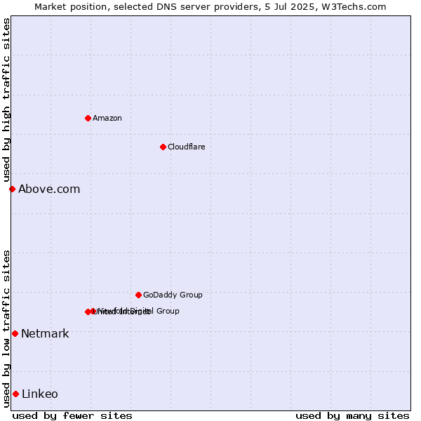 Market position of Linkeo vs. Netmark vs. Above.com