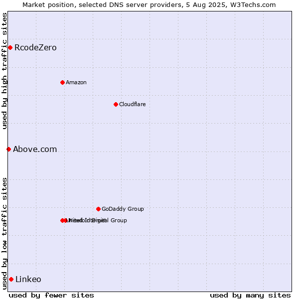 Market position of Linkeo vs. RcodeZero vs. Above.com