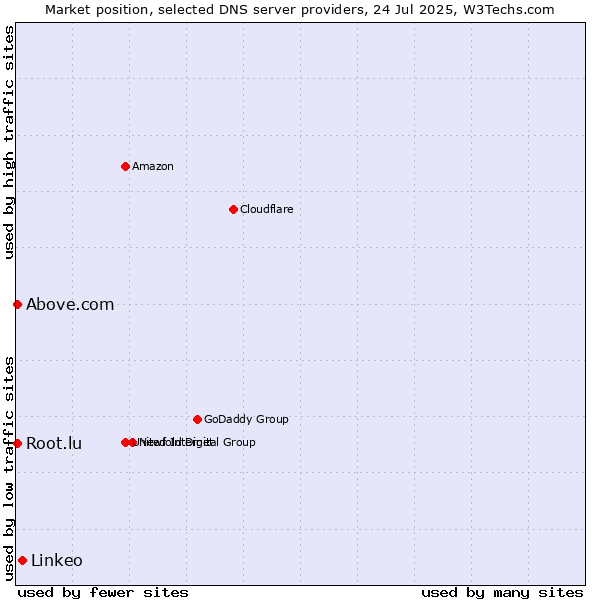 Market position of Linkeo vs. Above.com vs. Root.lu