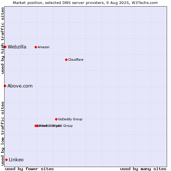 Market position of Linkeo vs. Webzilla vs. Above.com